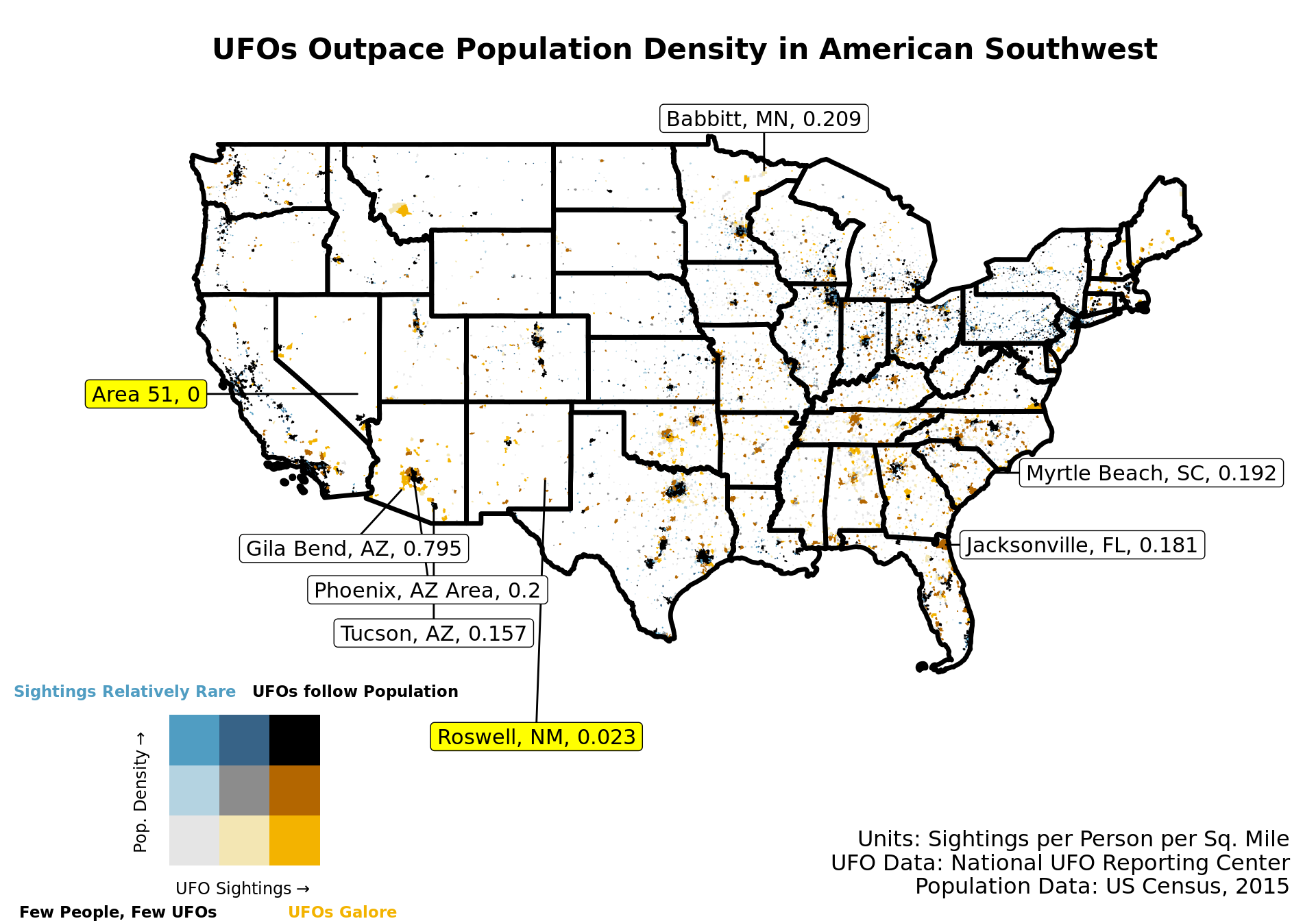 This is a map of the United States, with various cities shaded according to the number of UFO sightings recorded and their population density. The map is sparse, suggesting that most places have never experienced a UFO sighting. In general, there are a lot of UFO sightings in areas of high population (such as big cities), which are mostly colored as "UFOs follow Population" (high sightings, high density). Much of the northeast and midwest is colored as "Sightings Relatively Rare" (low sightings, high density), while much of the west is colored as "UFOs Galore" (high sightings, low population density).
